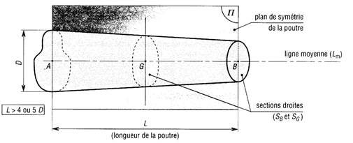 poutre
